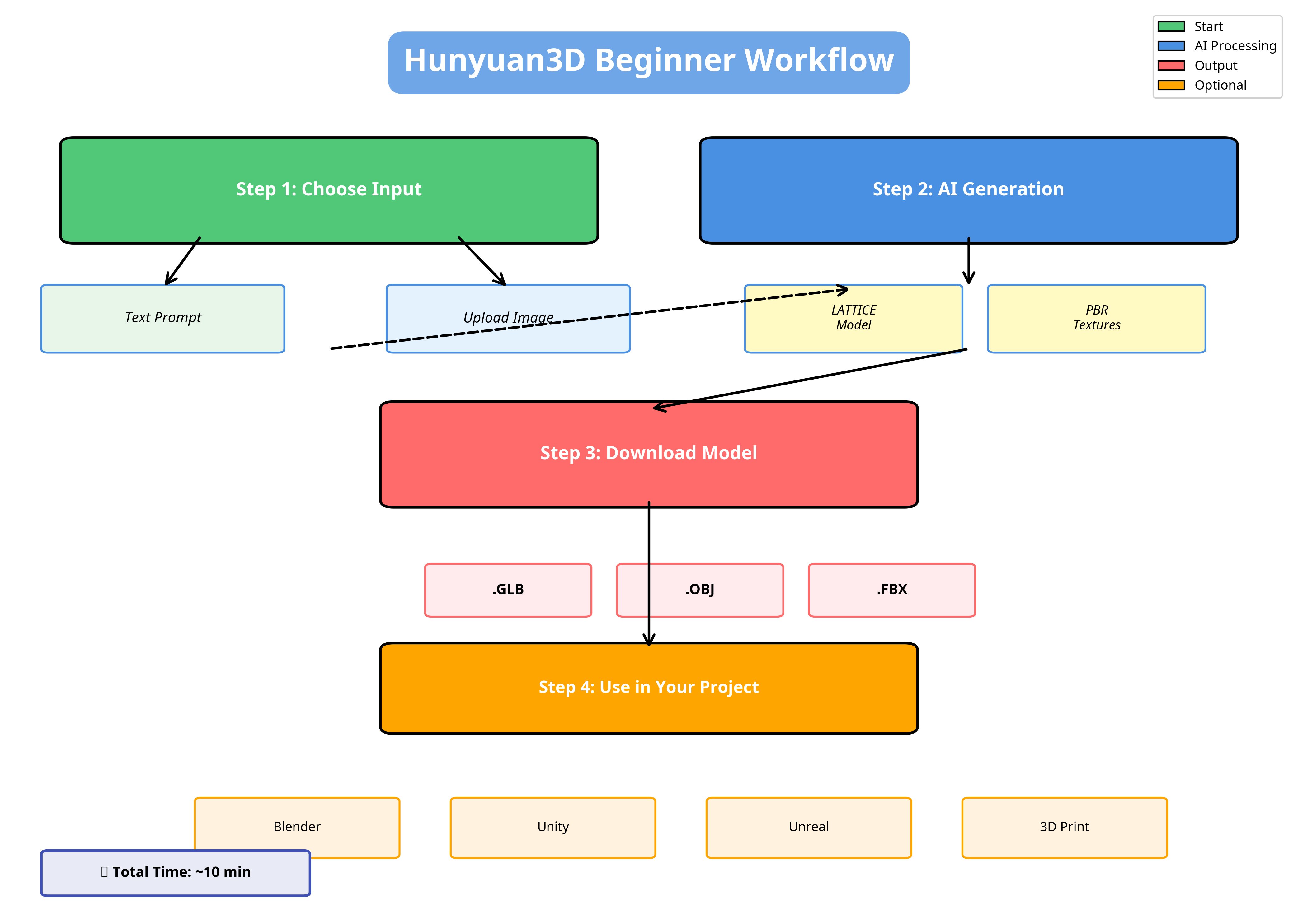 Hunyuan3D Beginner Workflow