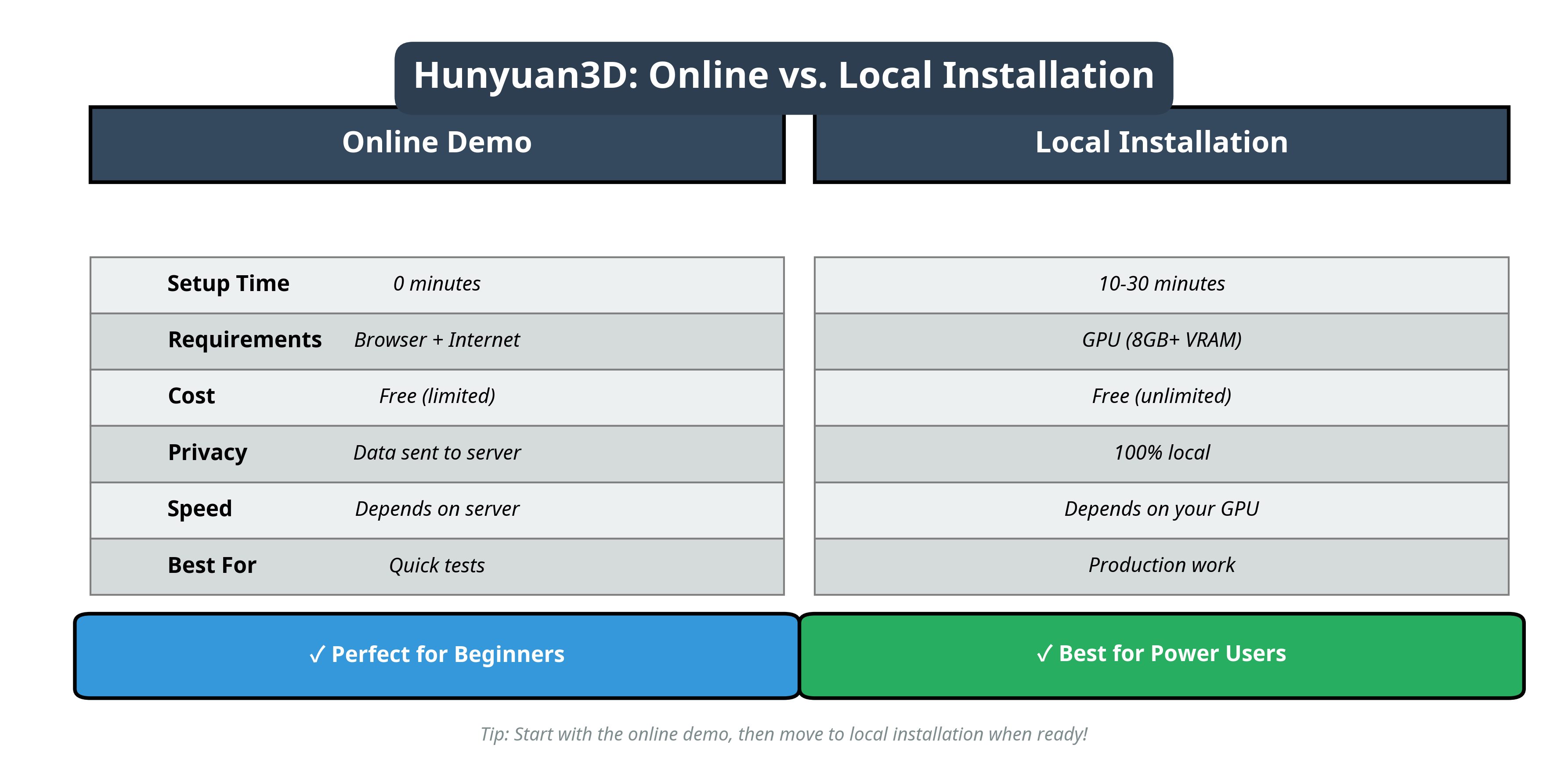 Online vs. Local Comparison